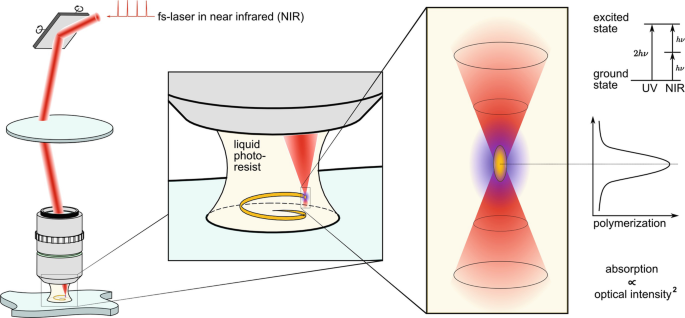 3D-Printed Microoptics by Femtosecond Direct Laser Writing | SpringerLink