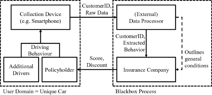 Are Sensor-Based Business Models a Threat to Privacy? The Case of  Pay-How-You-Drive Insurance Models | SpringerLink