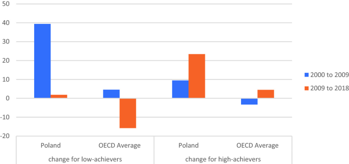 Poland: Polish Education Reforms and Evidence from International  Assessments | SpringerLink
