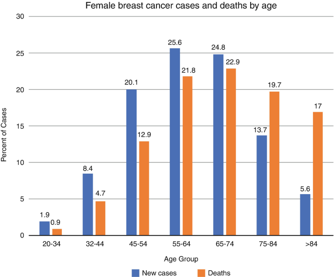 Breast Cancer Screening in Older Women