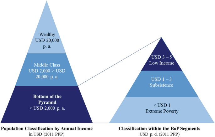 The Bottom of the Pyramid Concept | SpringerLink
