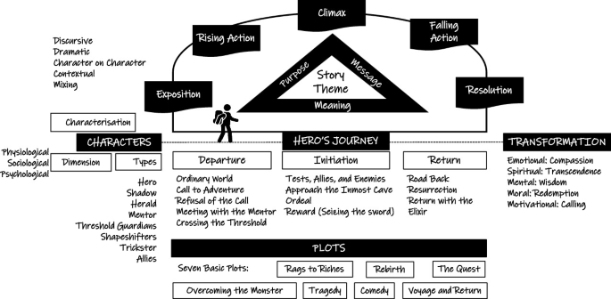 Character and Plot: Narrative Structure and the Art of Archetype 