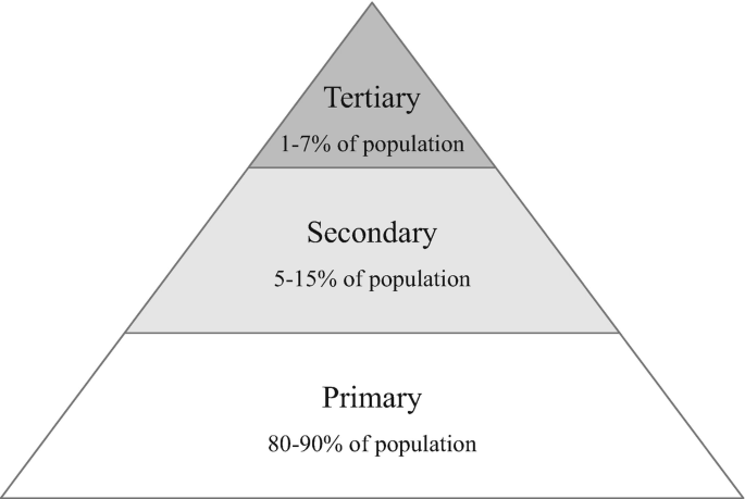 A pyramid chart with three sections from top to bottom labeled tertiary, 1 to 7 % of the population, secondary, 5 to 15 % of the population, and primary, 80 to 90 % of the population.