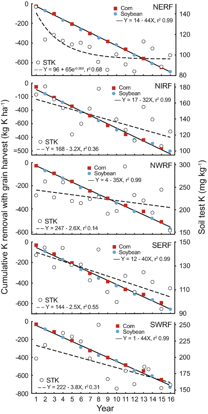 Frontiers Publishing Partnerships  Changes in Soil Phosphorus Pools in  Long-Term Wheat-Based Rotations in Saskatchewan, Canada With and Without  Phosphorus Fertilization