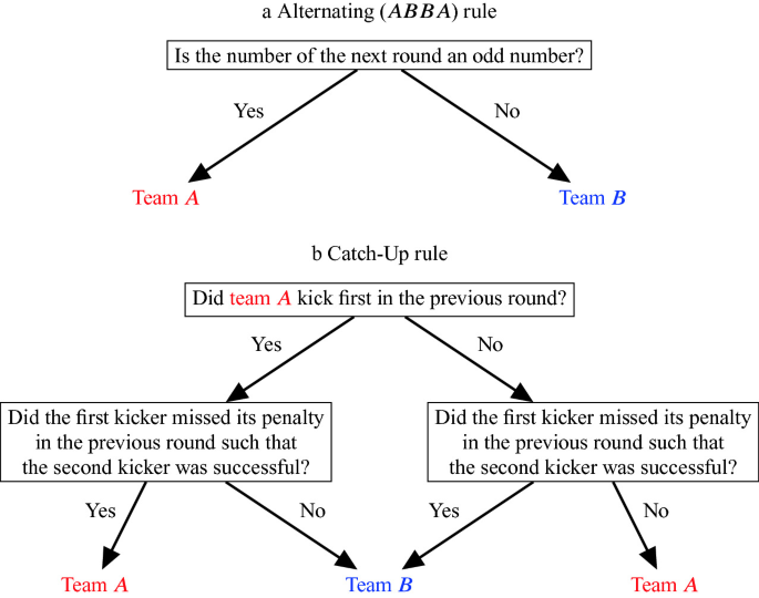 New penalty format: Uefa to trial alternative 'ABBA' system for