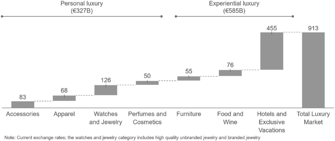 A bar graph depicts the following data. Accessories, 83. Apparel, 68. Watches and jewelry, 126. Perfumes and cosmetics, 50. Furniture, 55. Food and wine, 76. Hotels and exclusive vacations, 455. Total luxury market, 913.