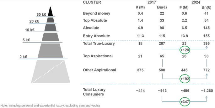 A pyramid diagram on the left indicates 2 k, 5 k, 10 k, 20 k, and 50 k euros. A table on the right has 2 columns and 8 rows. The row headers are as follows. Beyond money, top absolute, absolute, entry absolute, total true luxury, top aspirational, other aspirational, and total luxury consumers.