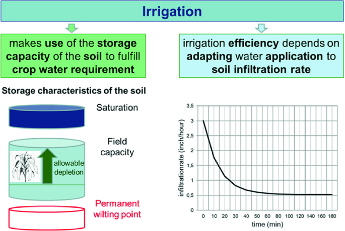 Examples of Water and Land Use Management