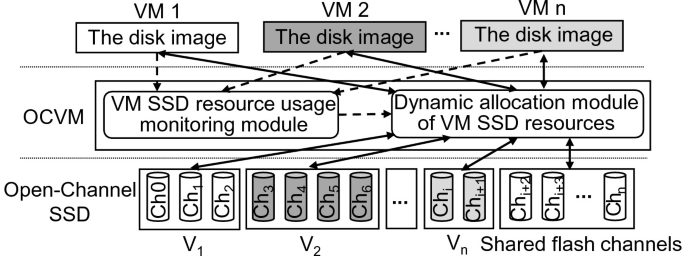OCVM: the Isolation of Virtual Machines Open-Channel SSDs | SpringerLink