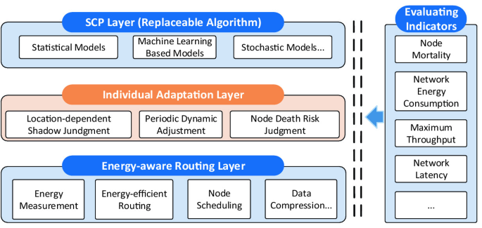 Comparison between SCP (in Minimum Area mode) and IPPRO in utilization