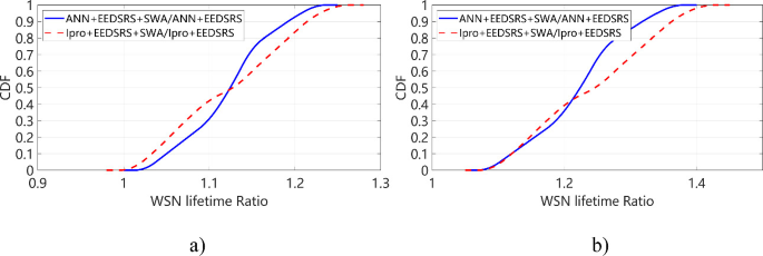 Comparison between SCP (in Minimum Area mode) and IPPRO in