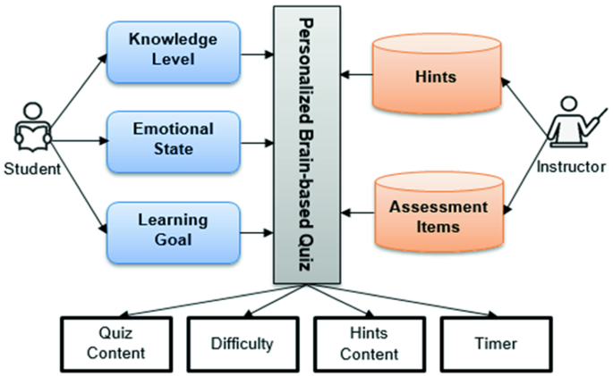 Mind the Test: Brain-Based Tutoring