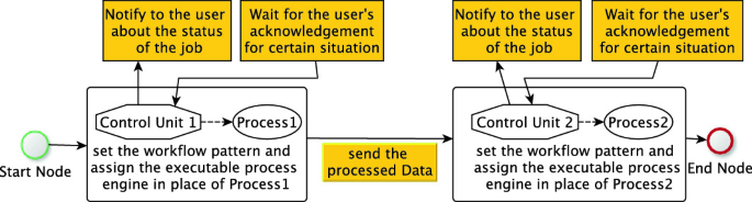 Context Aware Data Processing