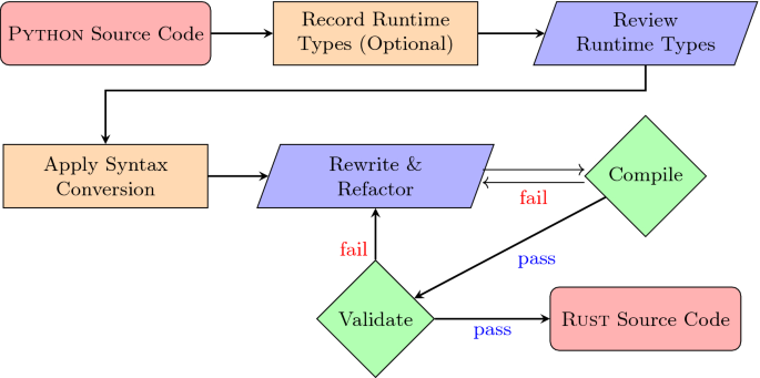 GitHub - Instagram/MonkeyType: A Python library that generates static type  annotations by collecting runtime types