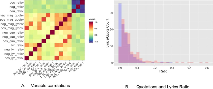It S Not Just About Sad Songs The Effect Of Depression On Posting Lyrics And Quotes Springerlink