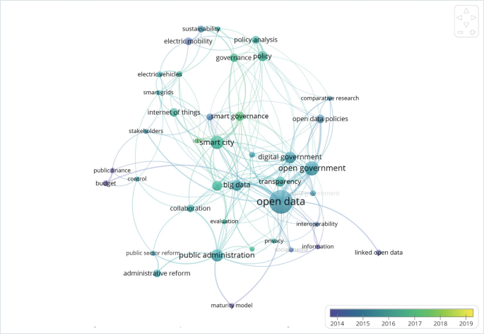 An illustration of the numerous heavily interconnected activities of data, administration, and government from 2014 to 2019.