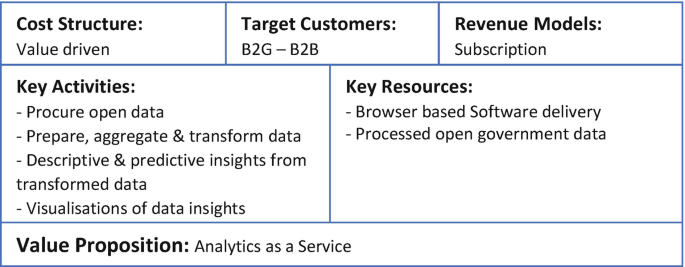 An illustration depicts a few key activities and resources with the value proposition for analytics as a service for the following three aspects. Cost structure, target customers, and revenue models.