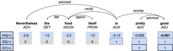 Tell Me Why You Feel That Way Processing Compositional Dependency For Tree Lstm Aspect Sentiment Triplet Extraction Taste Springerlink