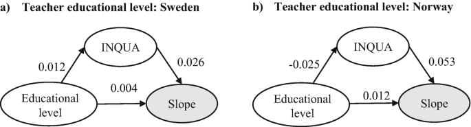 Two flow diagrams depict the model for teacher education level for Sweden on the left and Norway on the right. The arrows from the instructional quality and education level move toward the slope.