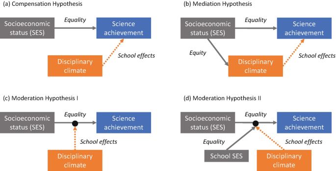 A diagram depicts the conceptual analysis of the compensation, mediation, and moderation hypothesis. The block titled socioeconomic status, science achievement, and disciplinary climate.