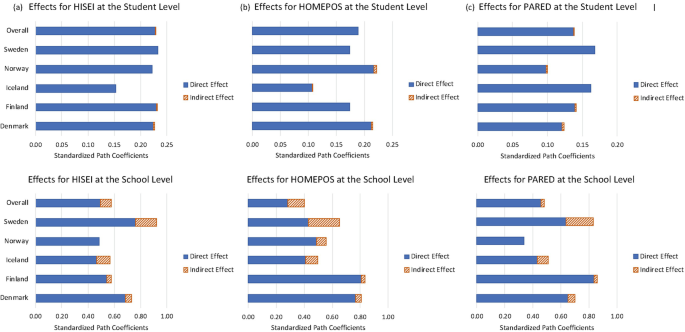 A set of 6 horizontal bar charts depict a comparison of direct and indirect effects of socioeconomic measures at the student and school levels. The comparison is done on a standardized path coefficients scale.