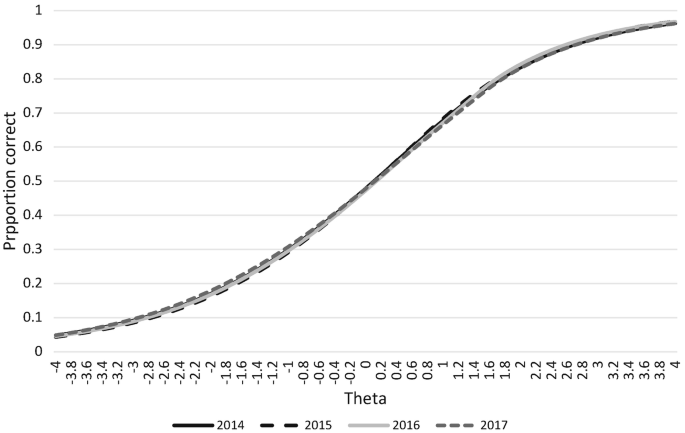 A line graph for proportion correct versus theta for 2014, 2015, 2016, and 2016 depicts overlapping curves. It indicates a similar ability level for all the years.