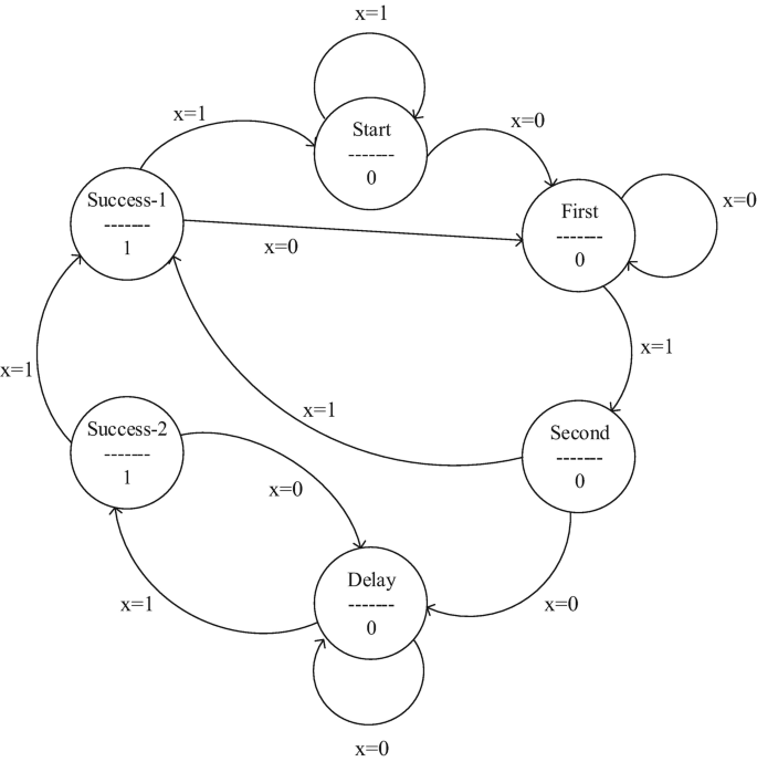 Unit delay basic block model represented as a state diagram of an FSM.