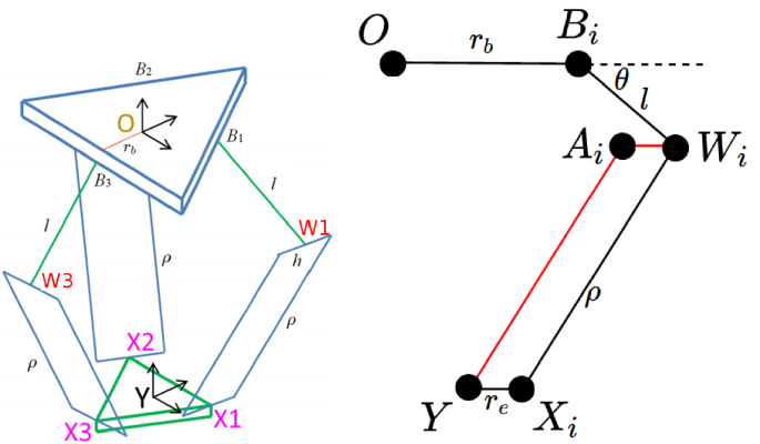 The Forward and Inverse Kinematics of a Delta Robot | SpringerLink