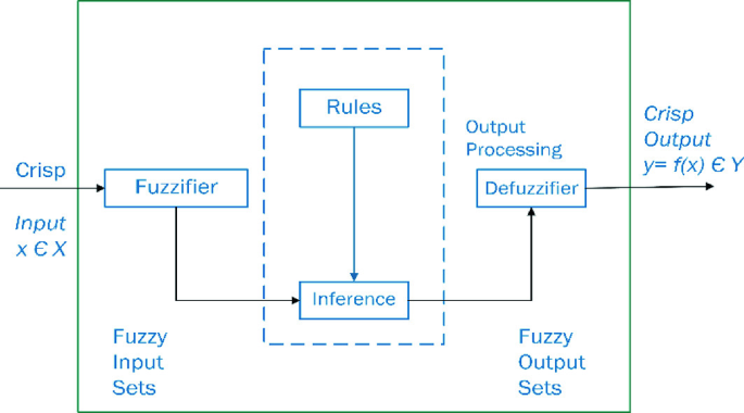 Fuzzy Logic Systems | SpringerLink