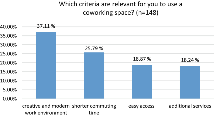 A bar graph represents a percentage versus coworking spaces, where the creative and modern work environment has the maximum value of 37.11 percent.