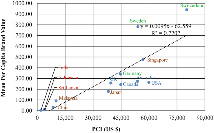 A scatter plot depicts the mean per capita brand value versus P C I, where y equals 0.0095 x minus 62.559 and R square equals 0.7207.