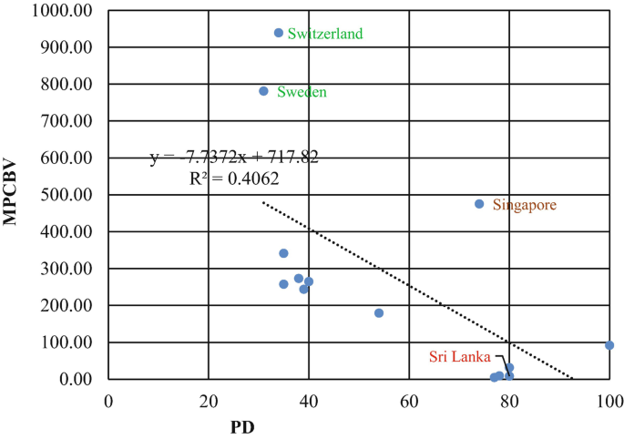 A scatter plot depicts the mean per capita brand value versus P D, where y equals negative 7.7372 x plus 717.82 and R square equals 0.4062.