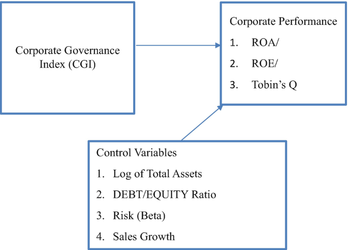 A framework depicts the corporate governance index and control variables pointing to corporate performance.