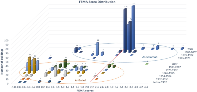 A graph plots the number of buildings versus F E M A scores with the score distribution for Al-Balad from 1932 to 2007 and As-Salamah from 1965 to 2007.