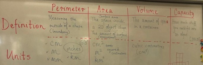 A photograph of a board that describes the perimeter, area, volume, and capacity in a table for the definition and units, which are in the rows. The P S T responses are recorded on this board.