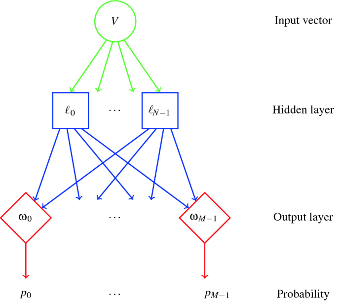 Análise de sentimento com Multilayer Perceptron Model baseado em  Bag-of-Words – hacking analytics