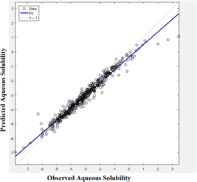 Computational intelligence modeling of hyoscine drug solubility and solvent  density in supercritical processing: gradient boosting, extra trees, and  random forest models