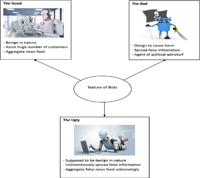 Method of Detecting Bots on Social Media. A Literature Review | SpringerLink