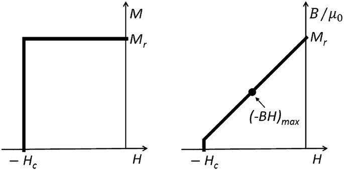 Second quadrant of the B-H loop and energy product (BH) max = 125 kJ.m