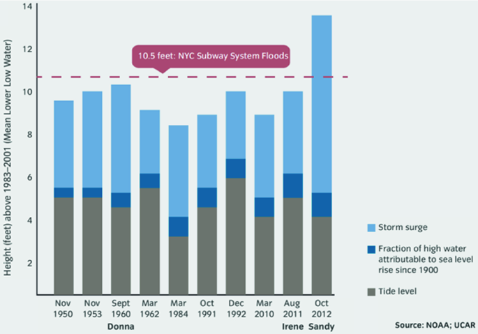 york flooding case study figure 3