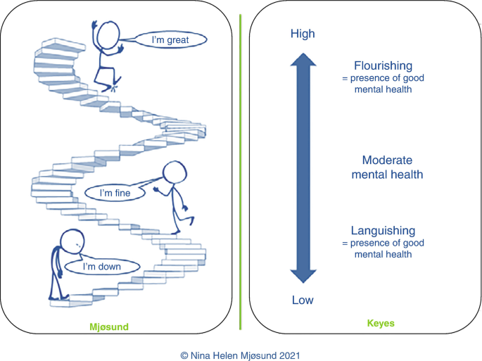 A Salutogenic Mental Health Model Flourishing As A Metaphor For Good Mental Health Springerlink
