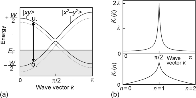 anisotropía  Energy Glossary