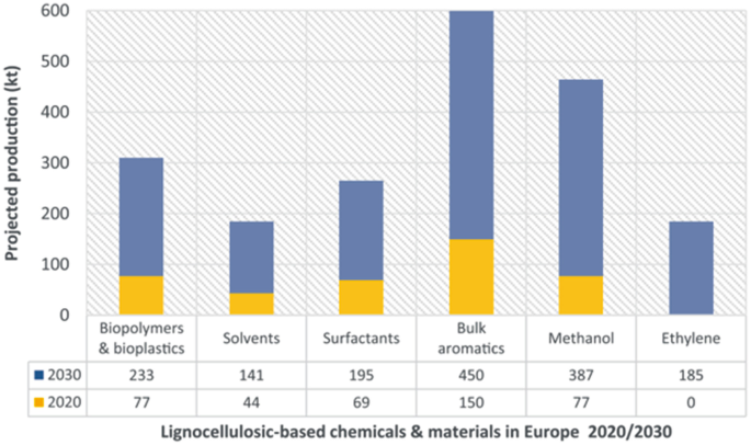 Biocascading Platform Molecules Value Added Chemicals And Bioactives Springerlink