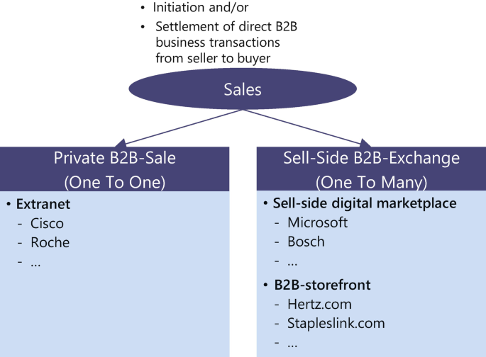 Digital B2B Business Models | SpringerLink