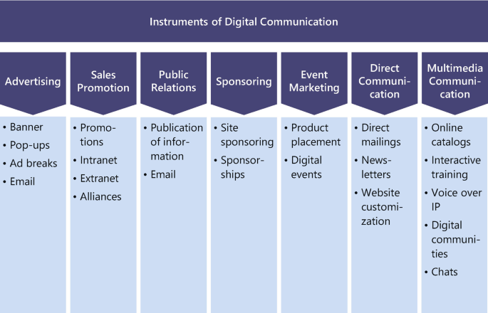 Digital Marketing and Electronic Commerce | SpringerLink