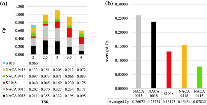 Numerical Investigation Of Vawt Airfoil Shapes On Power Extraction And Self Starting Purposes Springerlink Numerical Investigation Of Vawt Airfoil Shapes On Power Extraction And Self Starting Purposes Springerlink