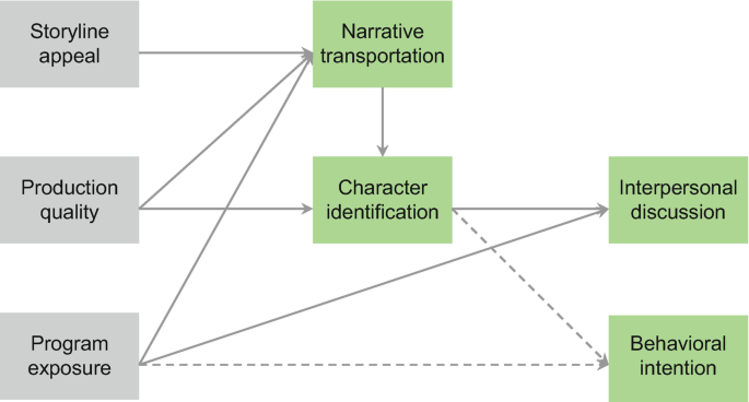 A model diagram displays the connections between storyline appeal, quality, program exposure, narrative transportation, character identification, interpersonal discussion, and behavioral intention.