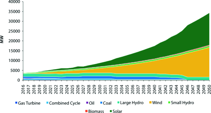 Energy And Environmental Scenario Of South Asia Springerlink