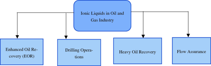 Review on Applications of Ionic Liquids (ILs) for Bitumen Recovery:  Mechanisms, Challenges, and Perspectives