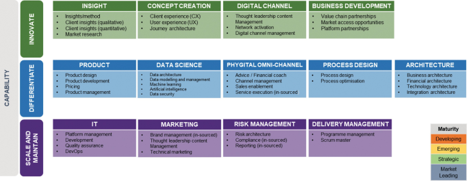 A capability map of B o T includes; the innovation of insight, digital channels; differentiation of products, data science; scaling and maintaining the I T, and marketing.